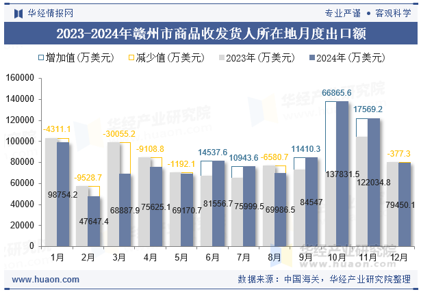 2023-2024年赣州市商品收发货人所在地月度出口额