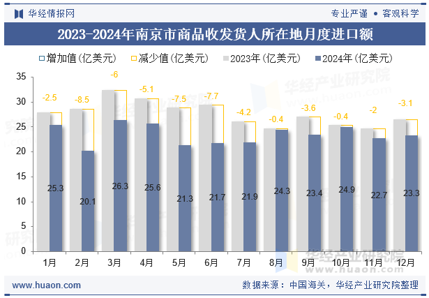 2023-2024年南京市商品收发货人所在地月度进口额
