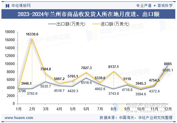 2023-2024年兰州市商品收发货人所在地月度进、出口额