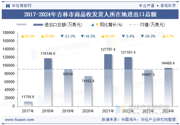 2017-2024年吉林市商品收发货人所在地进出口总额