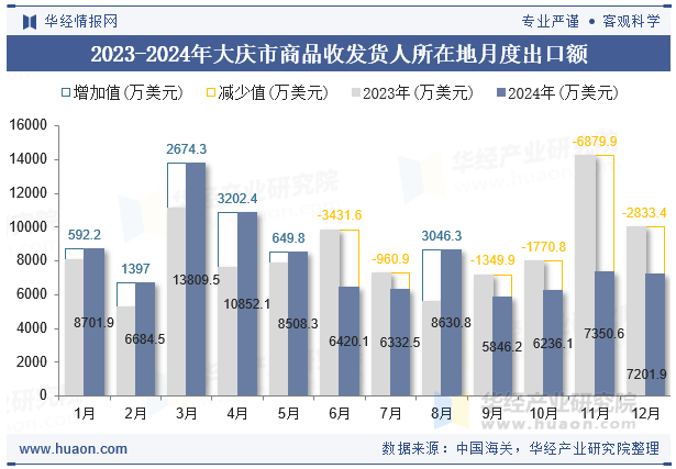 2023-2024年大庆市商品收发货人所在地月度出口额