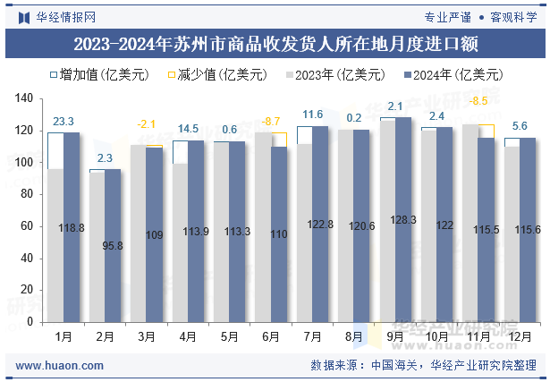 2023-2024年苏州市商品收发货人所在地月度进口额