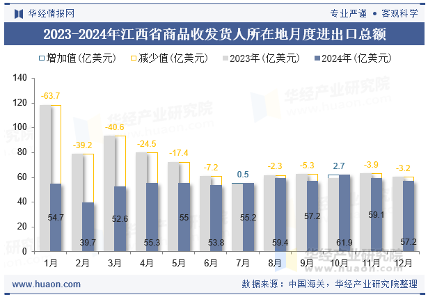 2023-2024年江西省商品收发货人所在地月度进出口总额