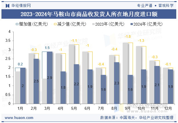 2023-2024年马鞍山市商品收发货人所在地月度进口额