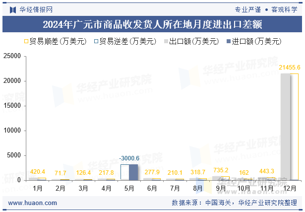 2024年广元市商品收发货人所在地月度进出口差额