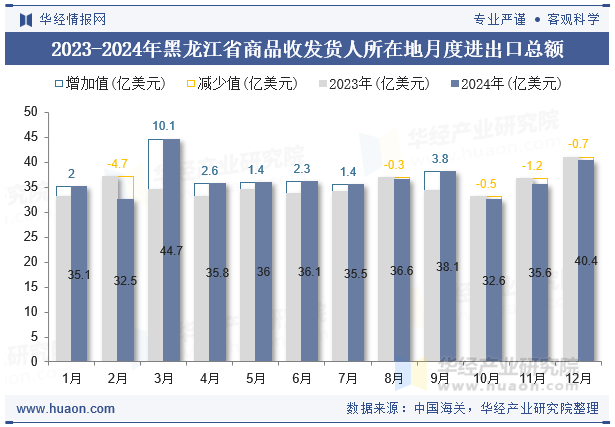 2023-2024年黑龙江省商品收发货人所在地月度进出口总额