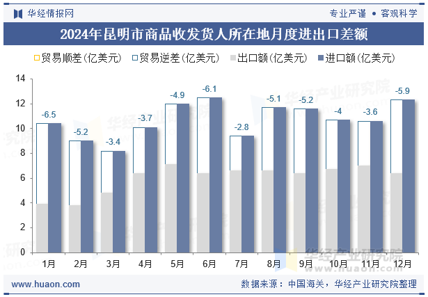 2024年昆明市商品收发货人所在地月度进出口差额