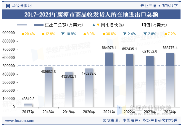 2017-2024年鹰潭市商品收发货人所在地进出口总额
