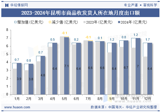 2023-2024年昆明市商品收发货人所在地月度出口额