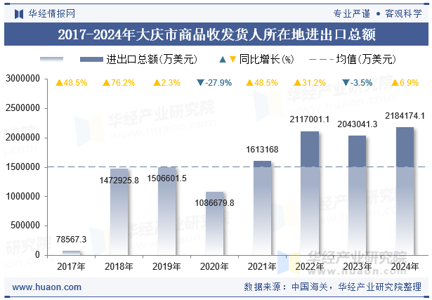 2017-2024年大庆市商品收发货人所在地进出口总额