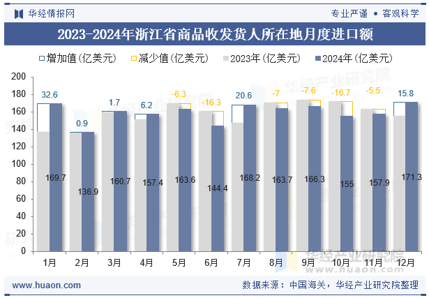 2023-2024年浙江省商品收发货人所在地月度进口额