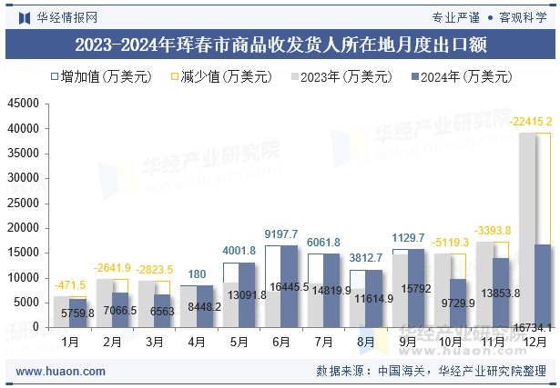 2023-2024年珲春市商品收发货人所在地月度出口额