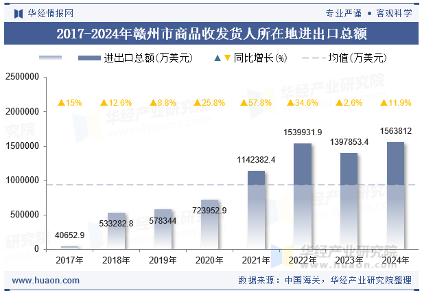 2017-2024年赣州市商品收发货人所在地进出口总额