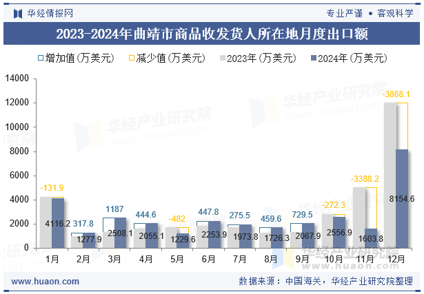 2023-2024年曲靖市商品收发货人所在地月度出口额