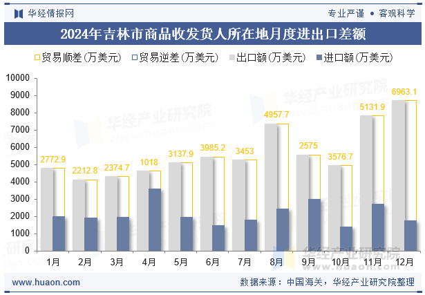 2024年吉林市商品收发货人所在地月度进出口差额