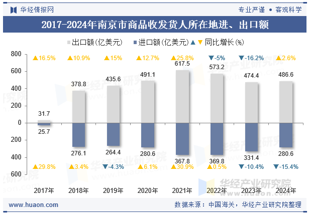 2017-2024年南京市商品收发货人所在地进、出口额