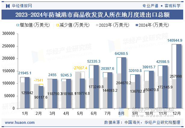 2023-2024年防城港市商品收发货人所在地月度进出口总额