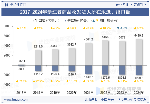 2017-2024年浙江省商品收发货人所在地进、出口额