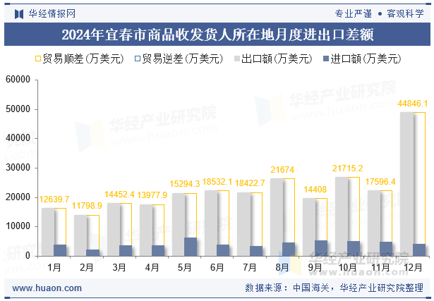 2024年宜春市商品收发货人所在地月度进出口差额