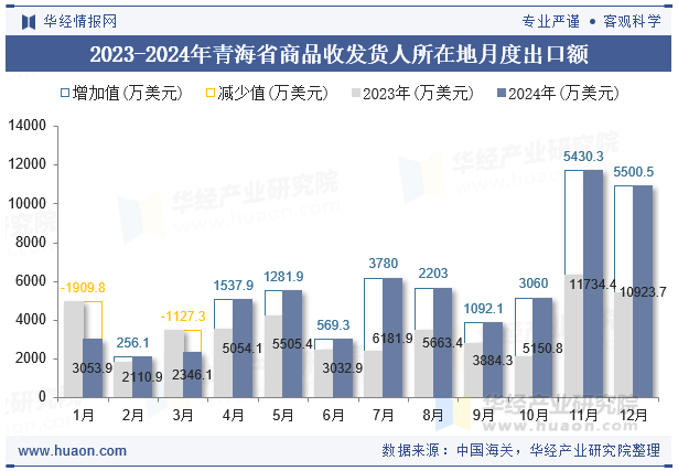 2023-2024年青海省商品收发货人所在地月度出口额