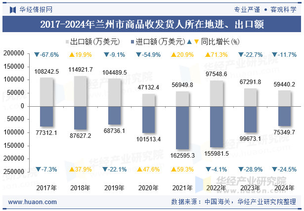 2017-2024年兰州市商品收发货人所在地进、出口额