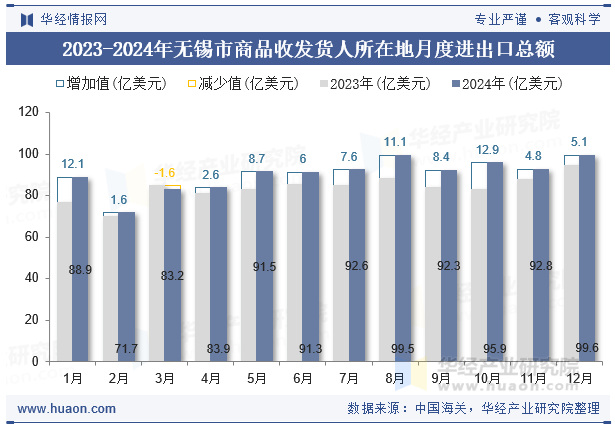 2023-2024年无锡市商品收发货人所在地月度进出口总额