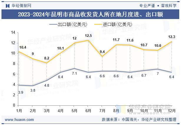 2023-2024年昆明市商品收发货人所在地月度进、出口额