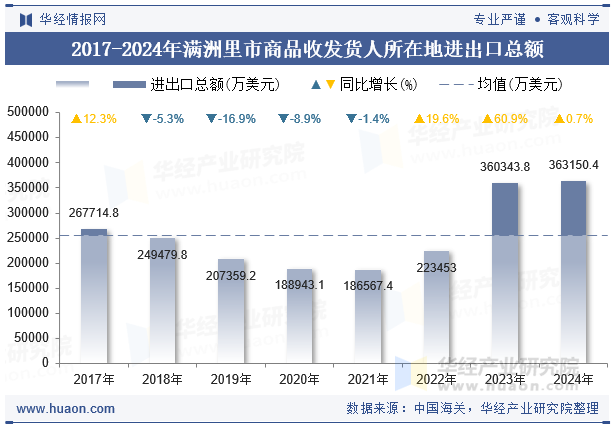 2017-2024年满洲里市商品收发货人所在地进出口总额