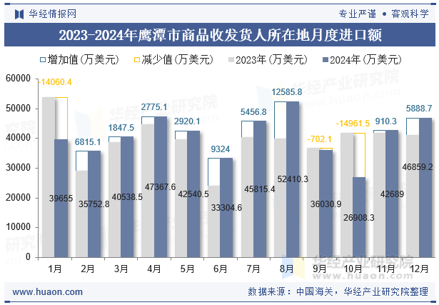 2023-2024年鹰潭市商品收发货人所在地月度进口额
