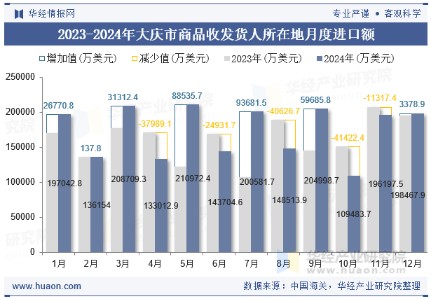 2023-2024年大庆市商品收发货人所在地月度进口额