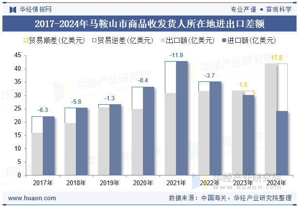 2017-2024年马鞍山市商品收发货人所在地进出口差额