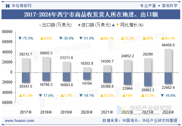 2017-2024年西宁市商品收发货人所在地进、出口额