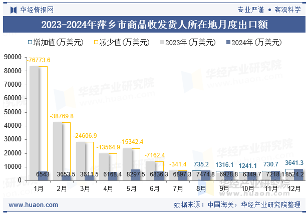 2023-2024年萍乡市商品收发货人所在地月度出口额