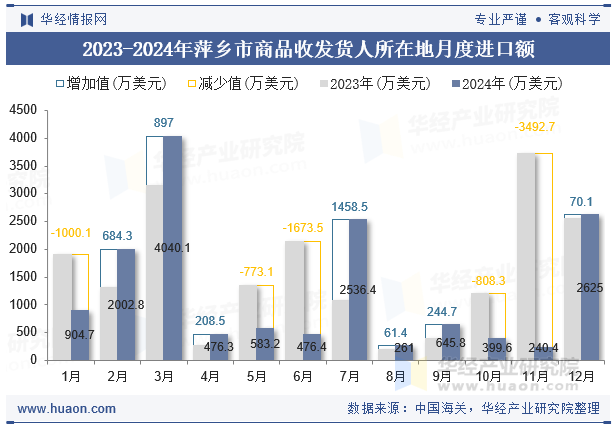 2023-2024年萍乡市商品收发货人所在地月度进口额