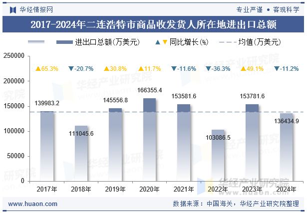 2017-2024年二连浩特市商品收发货人所在地进出口总额