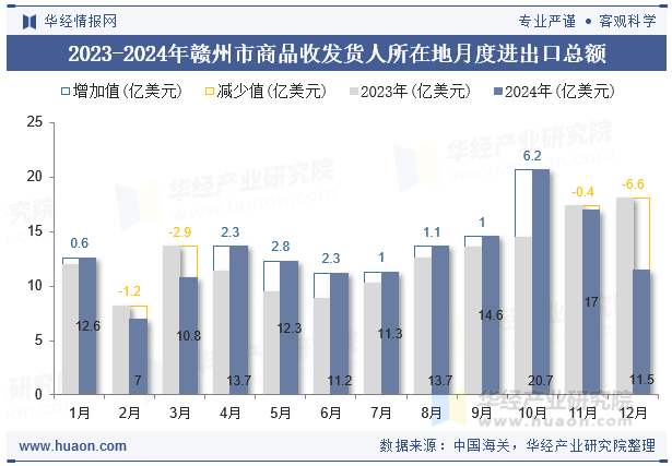 2023-2024年赣州市商品收发货人所在地月度进出口总额