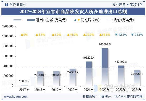 2017-2024年宜春市商品收发货人所在地进出口总额