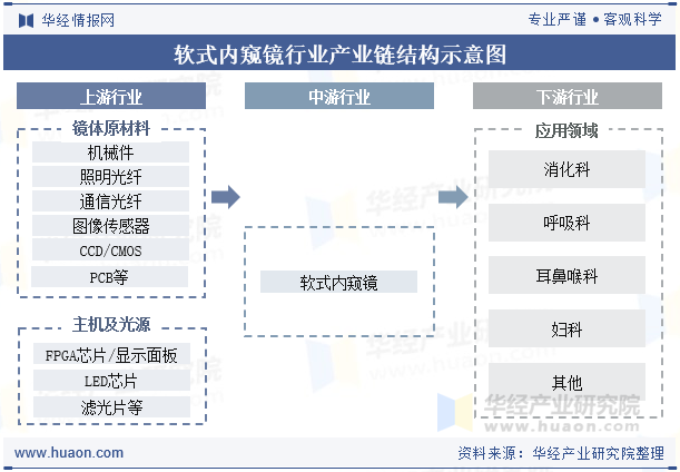 软式内窥镜行业产业链结构示意图