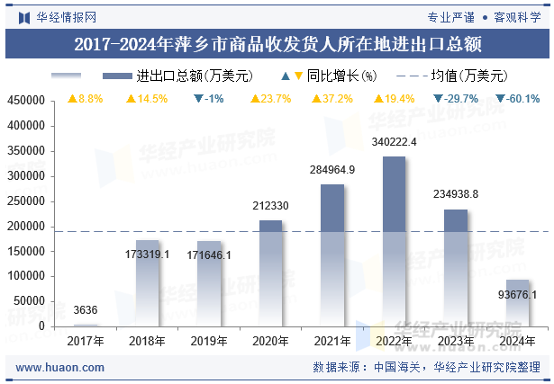 2017-2024年萍乡市商品收发货人所在地进出口总额