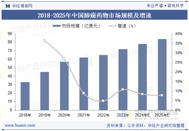 2018-2025年中国肺癌药物市场规模及增速