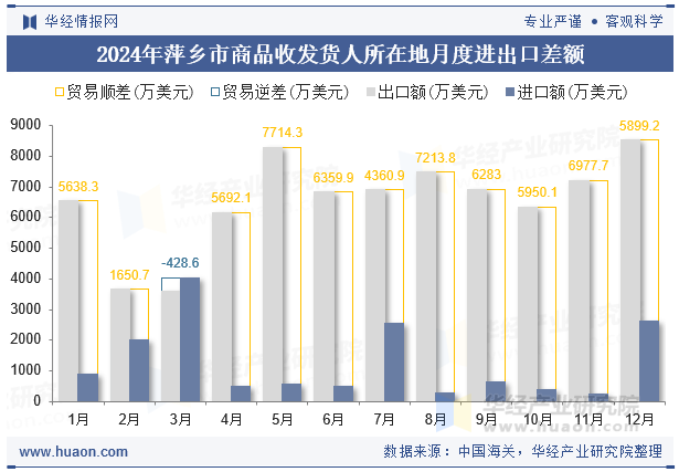 2024年萍乡市商品收发货人所在地月度进出口差额