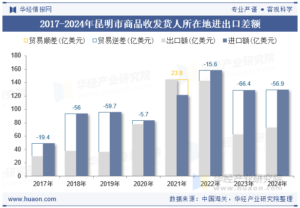 2017-2024年昆明市商品收发货人所在地进出口差额