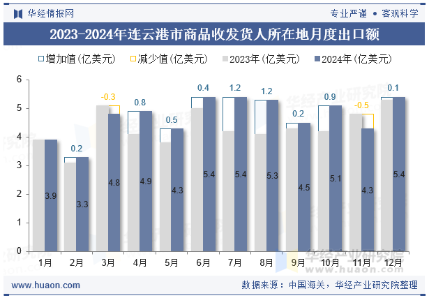 2023-2024年连云港市商品收发货人所在地月度出口额