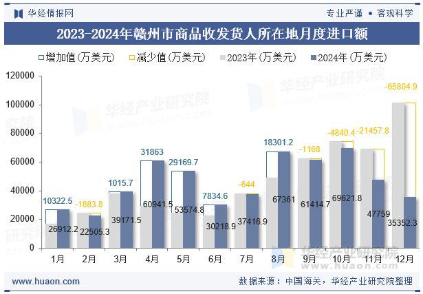 2023-2024年赣州市商品收发货人所在地月度进口额