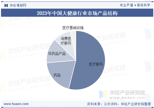2023年中国大健康行业市场产品结构