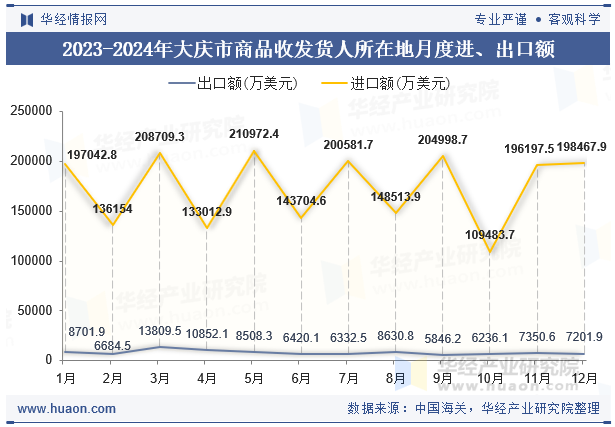 2023-2024年大庆市商品收发货人所在地月度进、出口额
