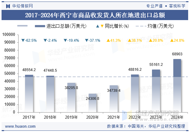 2017-2024年西宁市商品收发货人所在地进出口总额