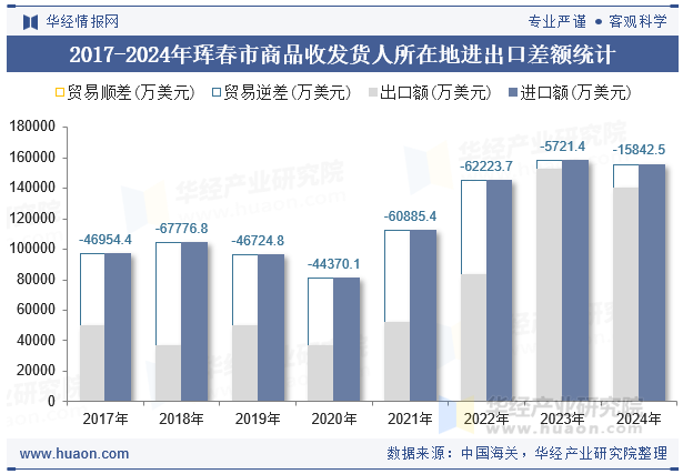 2017-2024年珲春市商品收发货人所在地进出口差额统计