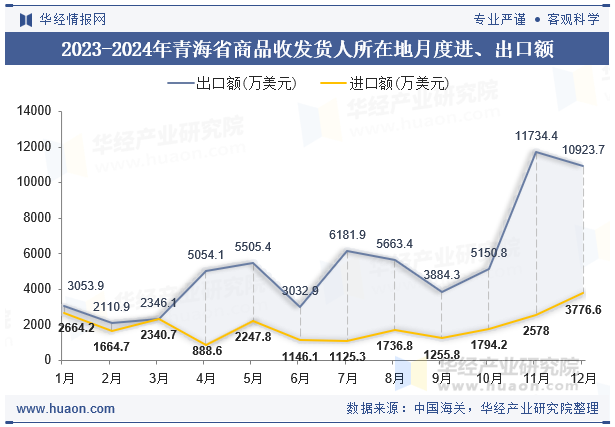 2023-2024年青海省商品收发货人所在地月度进、出口额