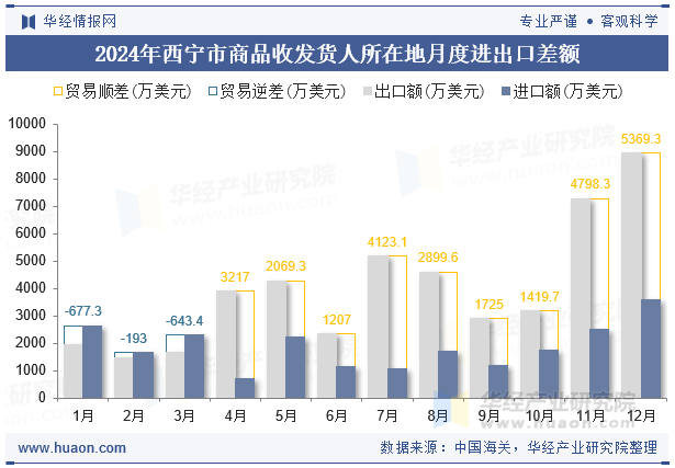 2024年西宁市商品收发货人所在地月度进出口差额
